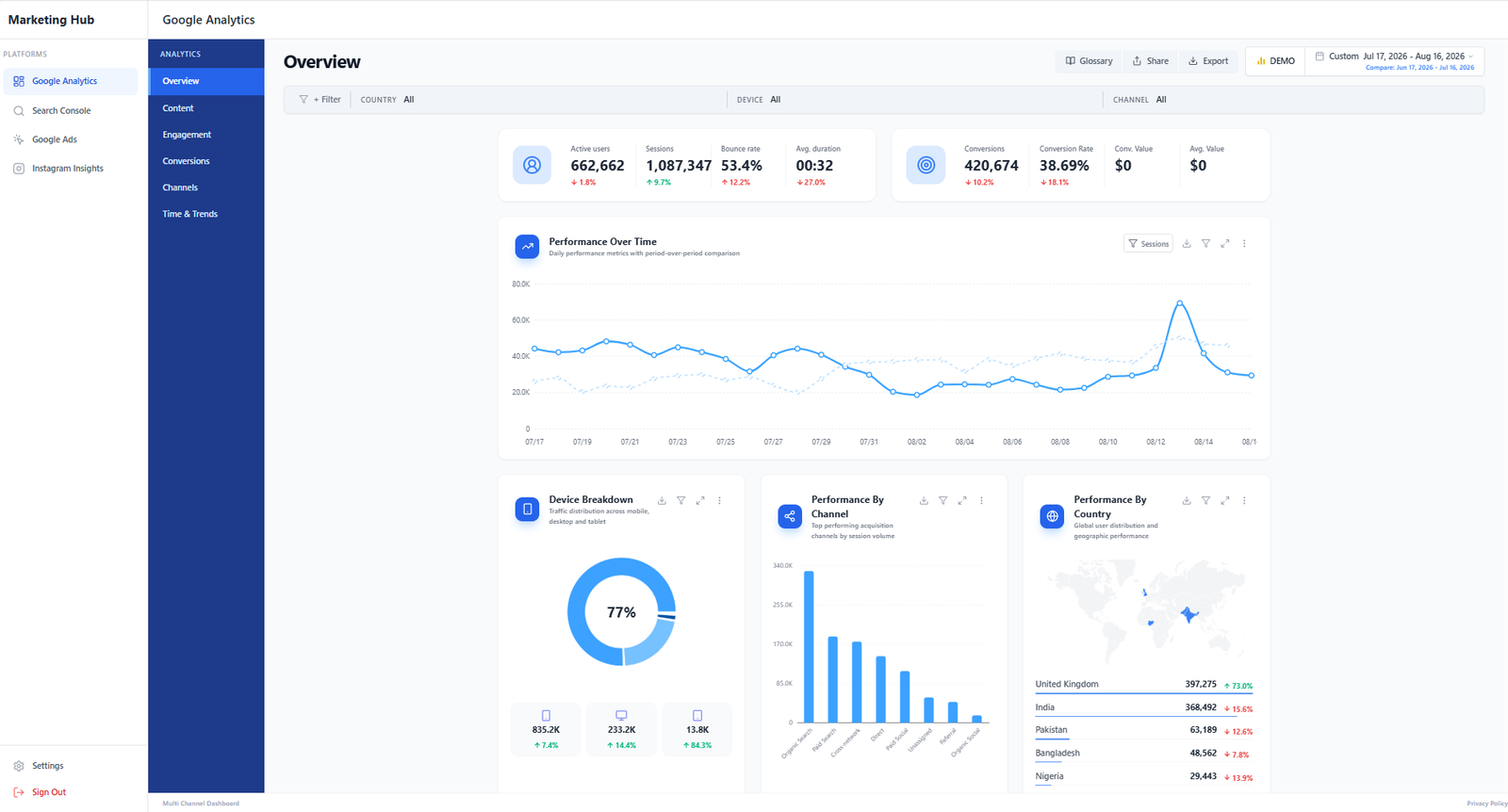 Marketing Hub Dashboard GA4 overview: active users, sessions, conversions, device and country breakdown