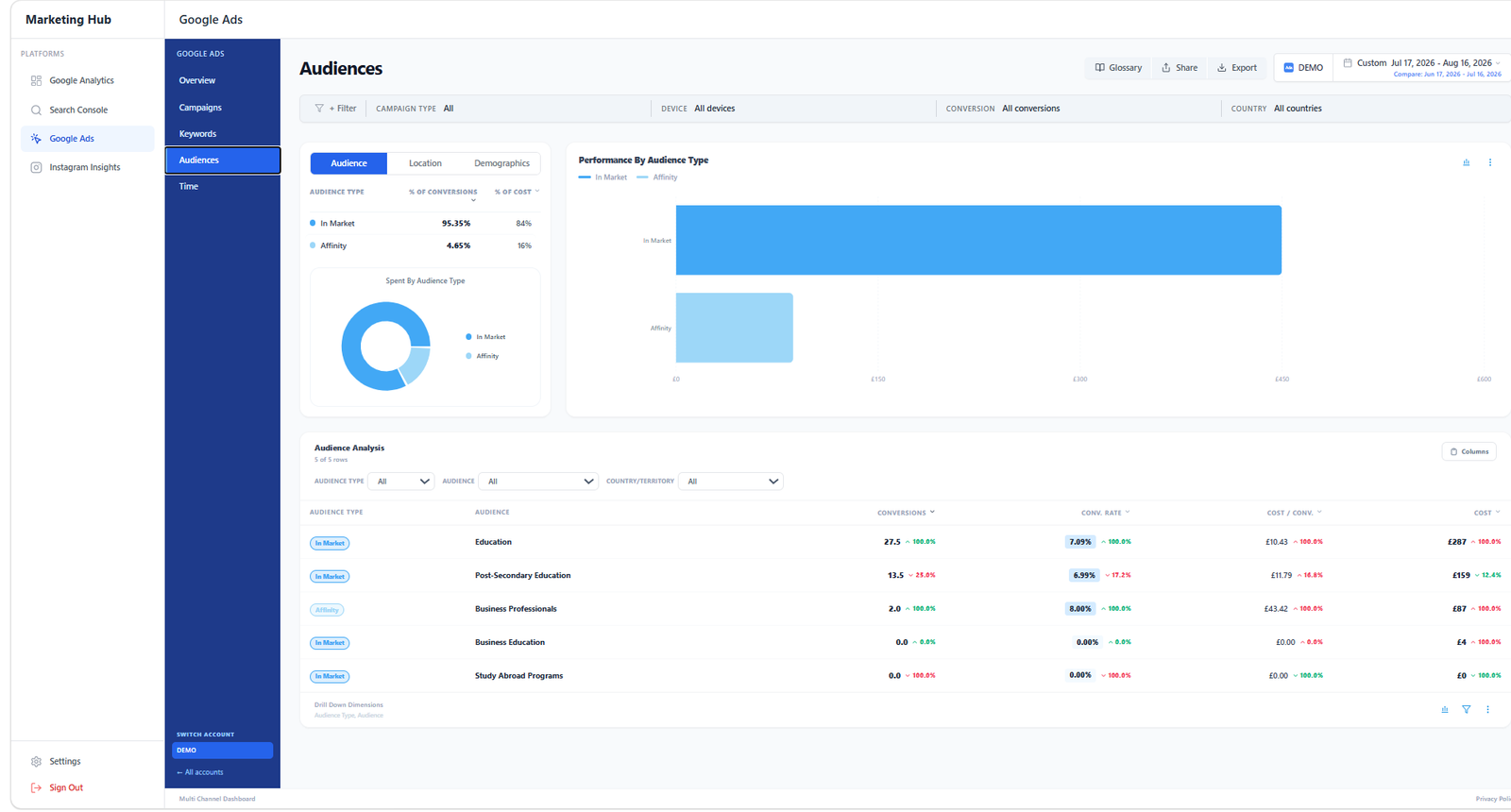 Marketing Hub Dashboard Google Ads audience performance (demo data)