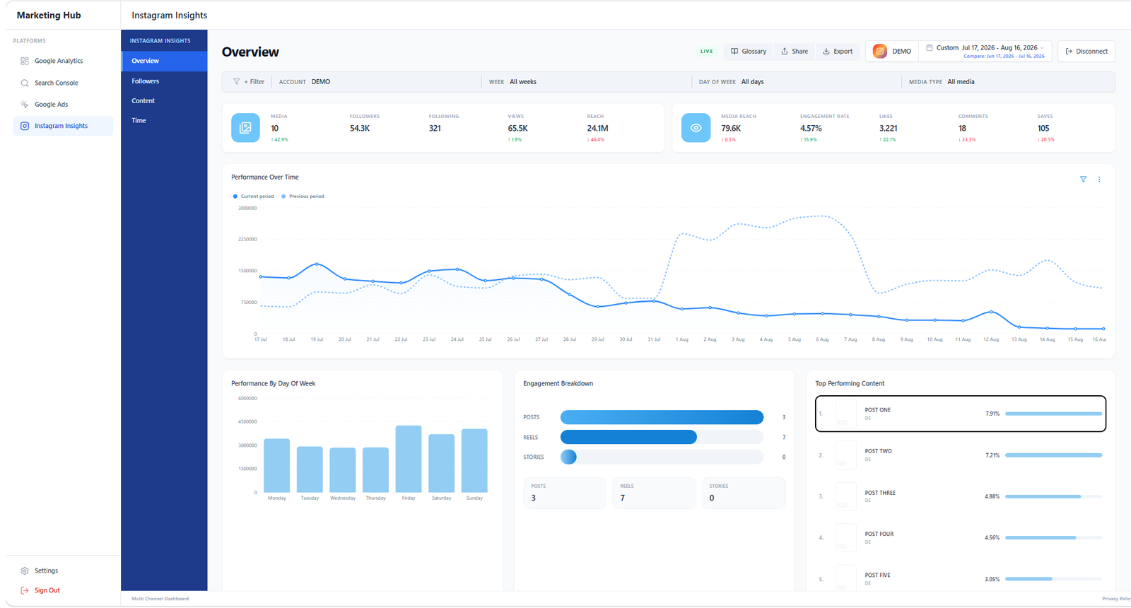 Marketing Hub Dashboard Instagram Insights: posts vs reels vs stories performance
