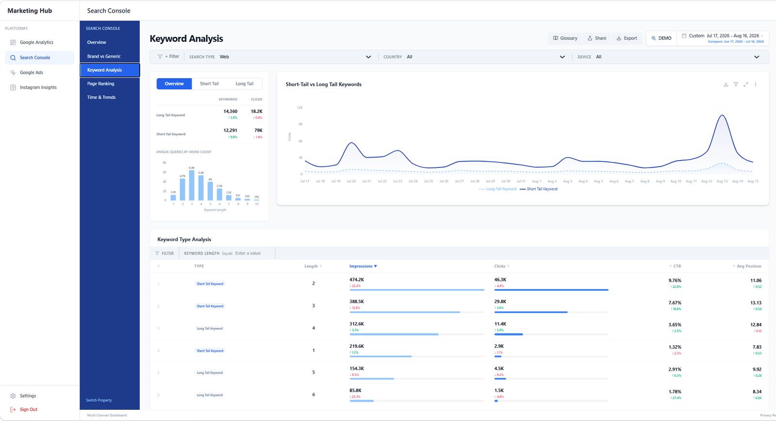 Marketing Hub Dashboard Search Console keyword analysis: short-tail vs long-tail performance